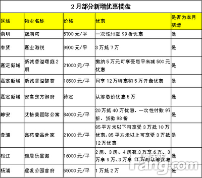 2月131盤(pán)打折環(huán)比下滑超1成 &ldquo;保價(jià)縮量&rdquo;或年后發(fā)力