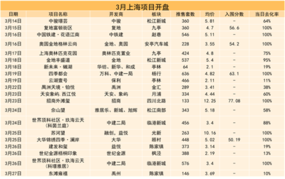 四月上海房地產(chǎn)市場報告 | 疫情防控進行時