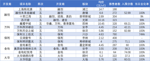 1月上海房地產(chǎn)市場報告丨供需兩旺,房企積極推貨