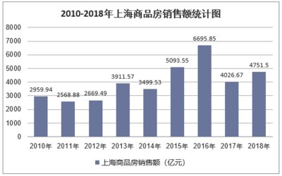 2018年上海房地產(chǎn)開發(fā)投資、施工、銷售情況及價(jià)格走勢分析「圖」